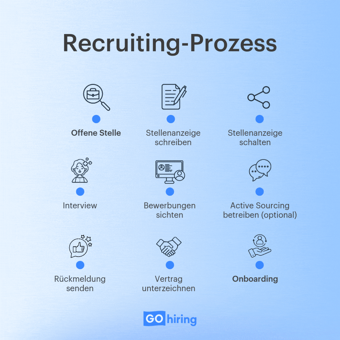 Infografik als GIF: So sieht der Recruiting-Prozess aus