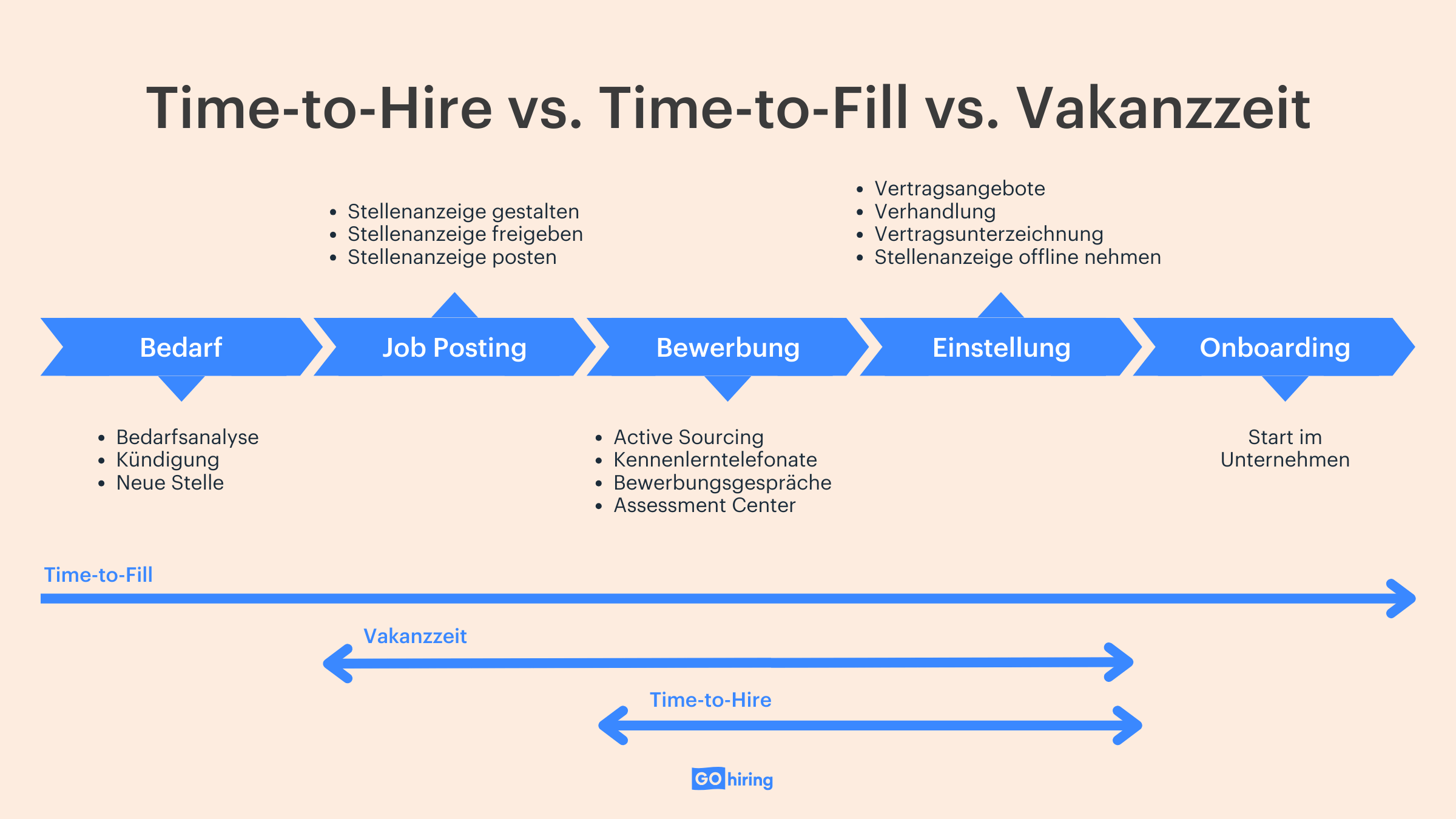 Unterschied zwischen Time-to-Hire, Time-to-Fill und Vakanzzeit