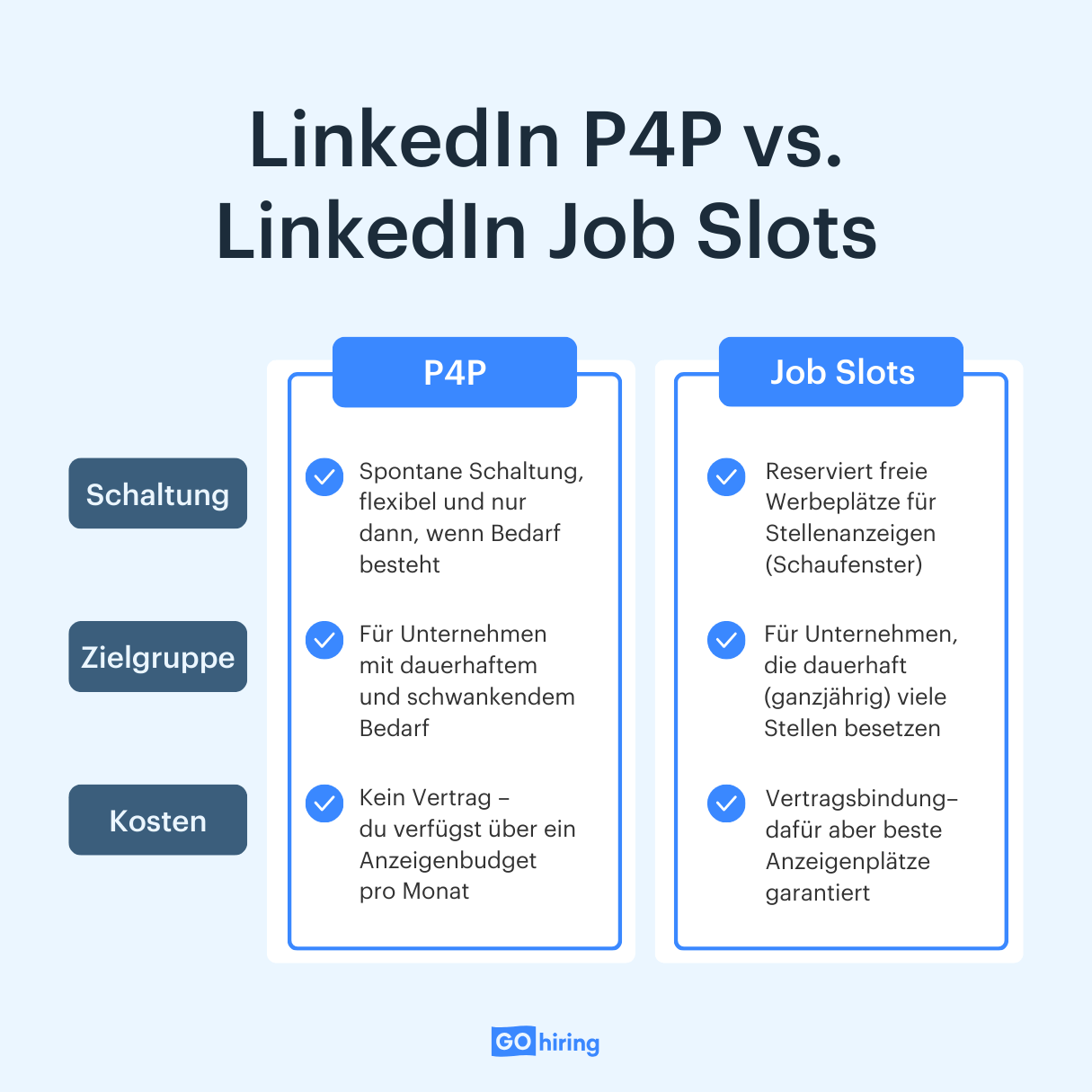 LinkedIn Pay-for-Performance vs. LinkedIn Job Slots