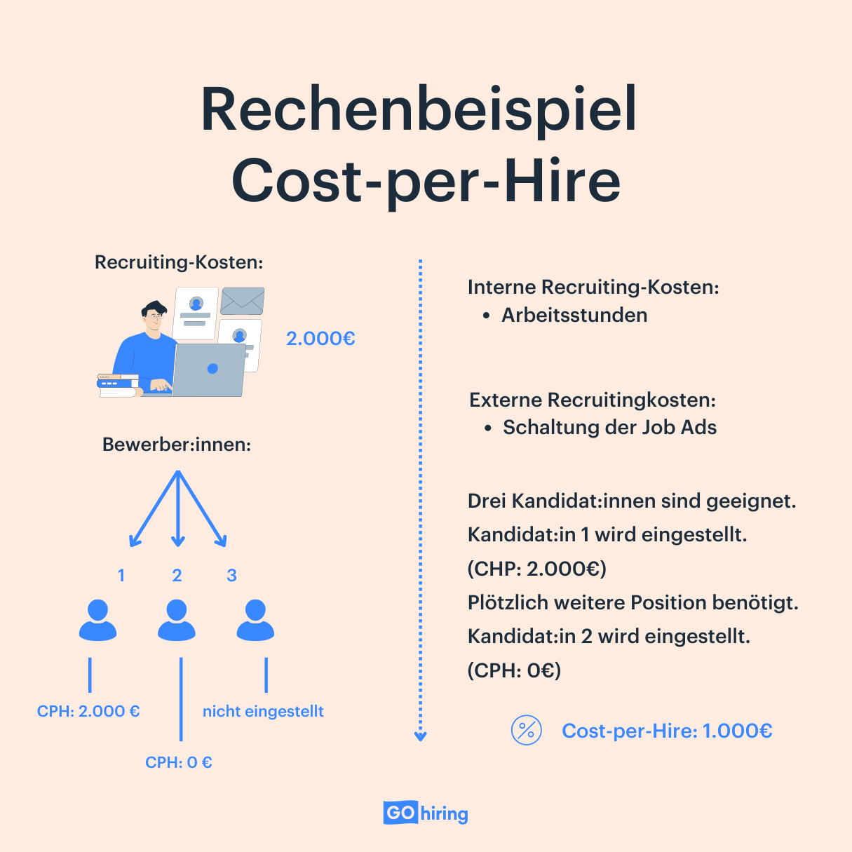 Rechenbeispiel Cost-per-Hire