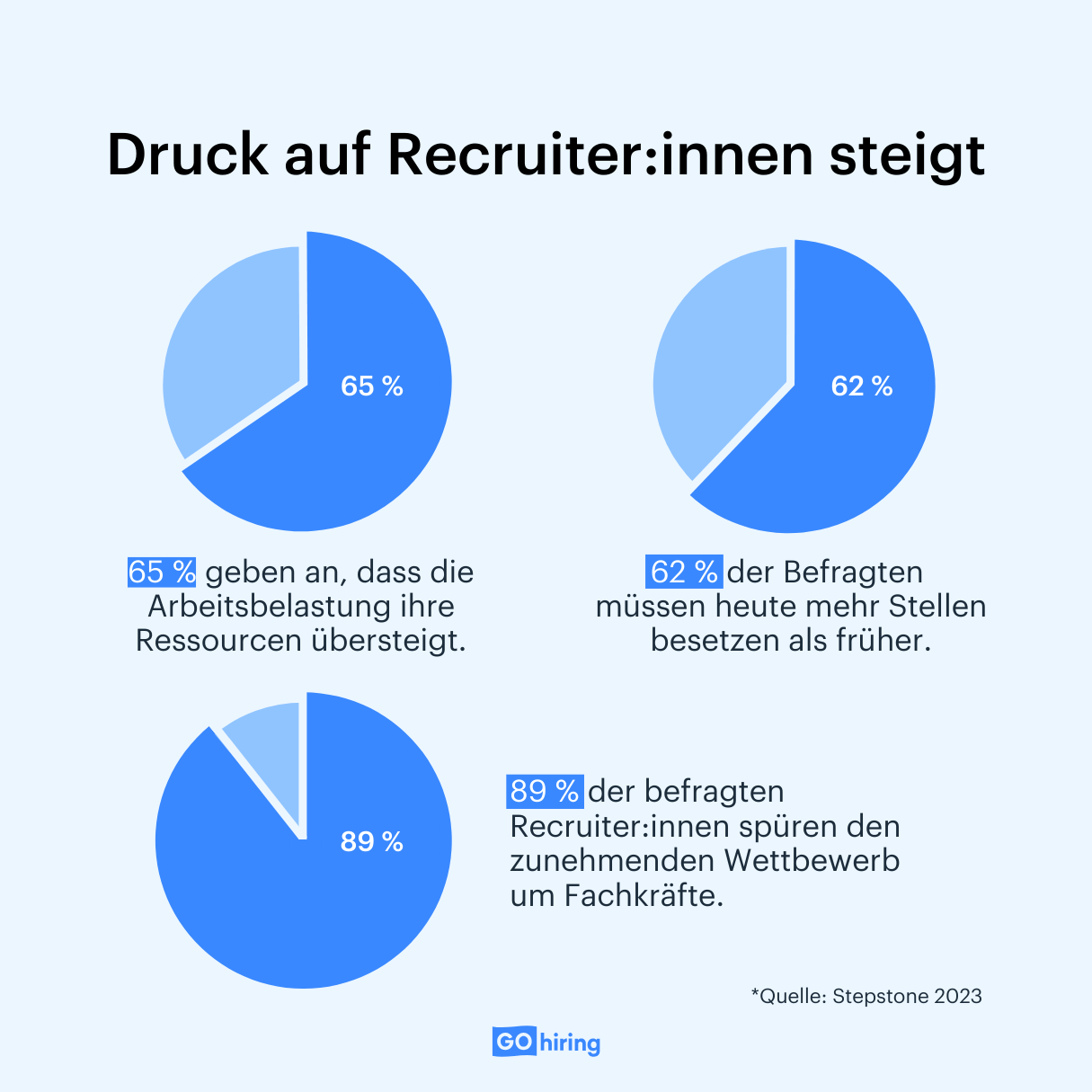 Statistiken zum Recruiting-Alltag