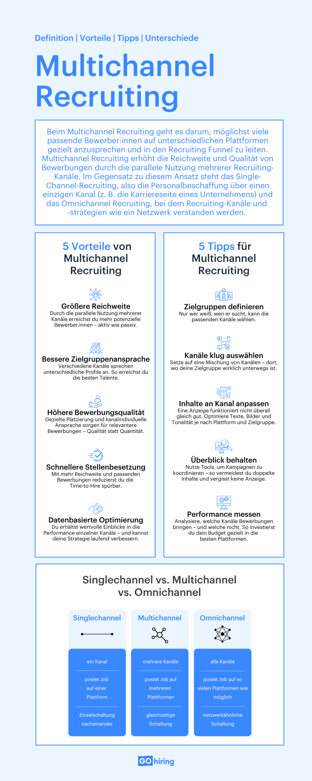 Alles zum Thema Multichannel Recruiting auf einen Blick