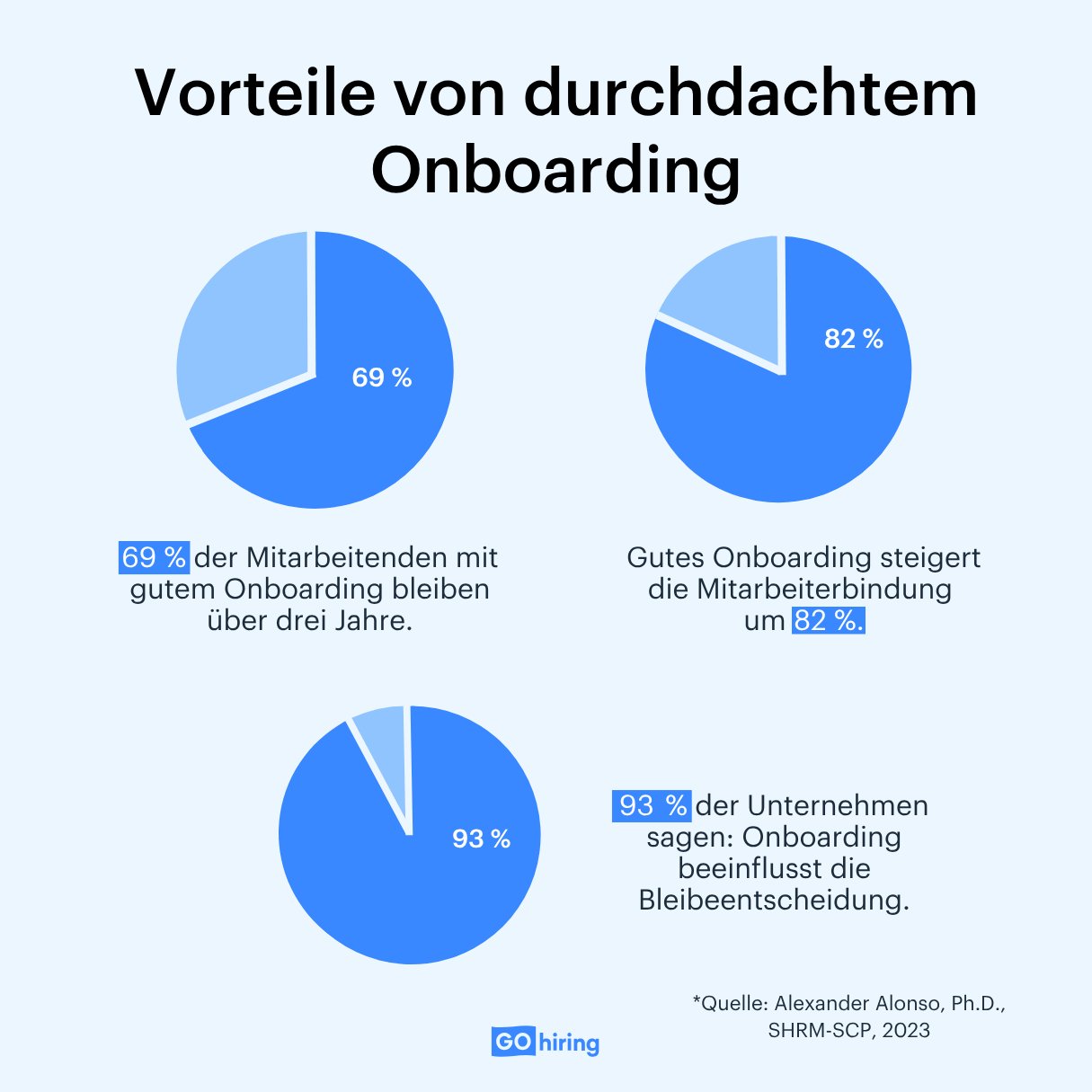 Vorteile von durchdachtem Onboarding